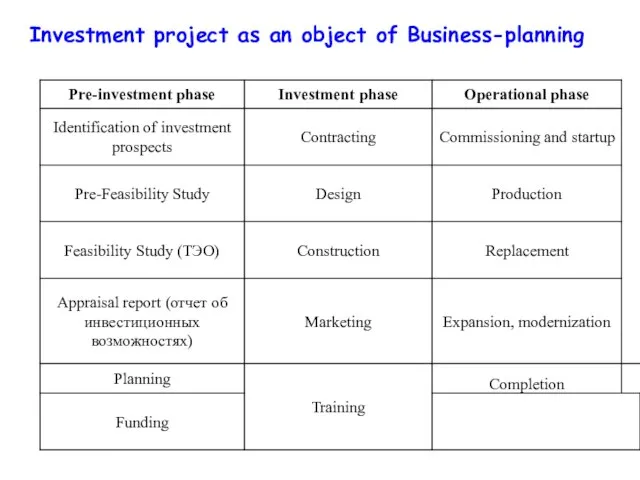 Investment project as an object of Business-planning