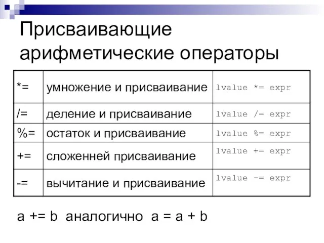 Присваивающие арифметические операторы a += b аналогично a = a + b