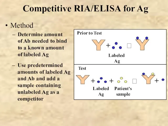 Competitive RIA/ELISA for Ag Method Determine amount of Ab needed to bind