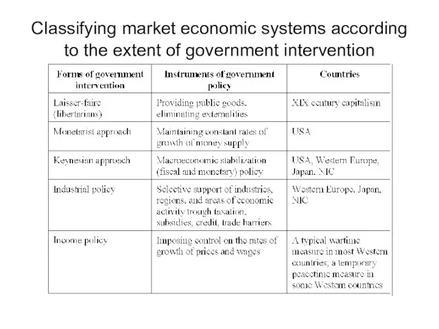 Classifying market economic systems according to the extent of government intervention