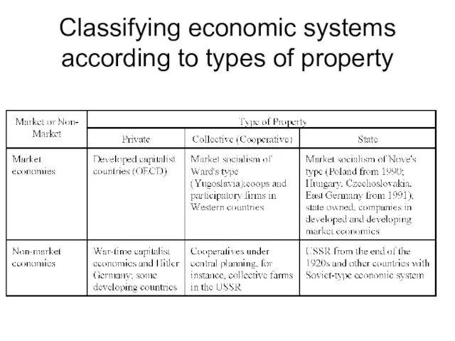 Classifying economic systems according to types of property