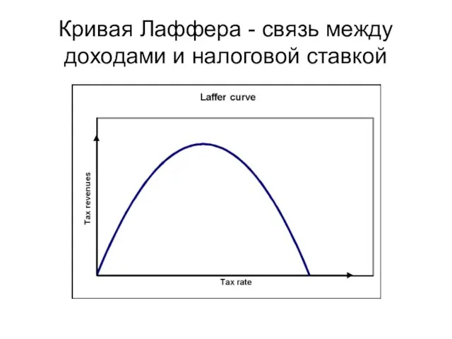 Кривая Лаффера - связь между доходами и налоговой ставкой