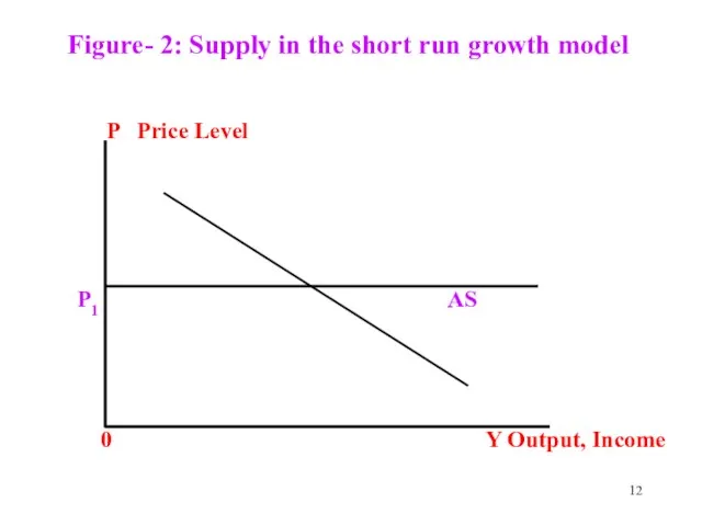 Figure- 2: Supply in the short run growth model P Price Level