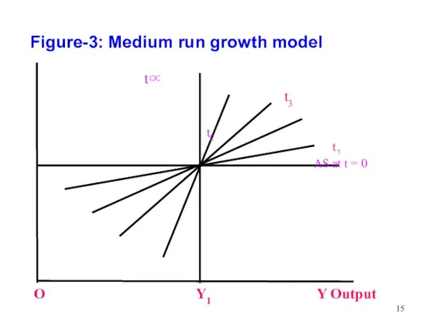 Figure-3: Medium run growth model t∝ t3 t2 t1 AS at t