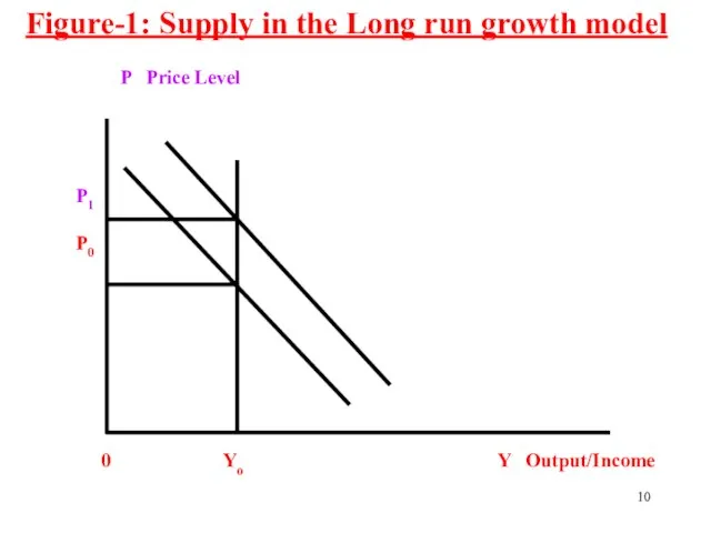 Figure-1: Supply in the Long run growth model P Price Level P1