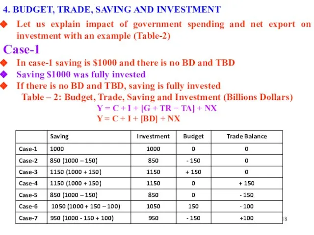 4. BUDGET, TRADE, SAVING AND INVESTMENT Let us explain impact of government