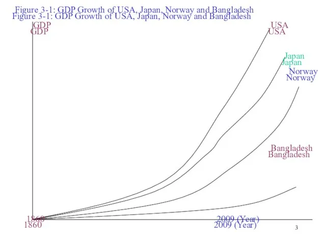 Figure 3-1: GDP Growth of USA, Japan, Norway and Bangladesh GDP USA
