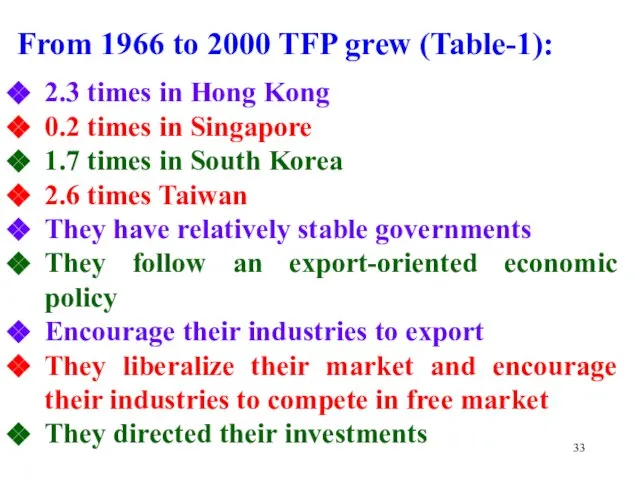 From 1966 to 2000 TFP grew (Table-1): 2.3 times in Hong Kong