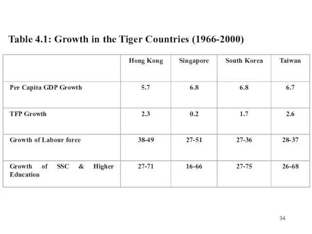 Table 4.1: Growth in the Tiger Countries (1966-2000)