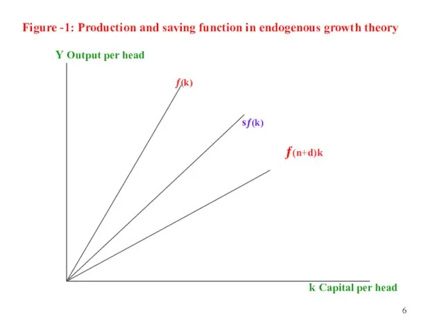 Figure -1: Production and saving function in endogenous growth theory Y Output