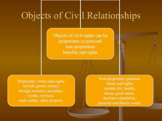 Objects of Civil Relationships