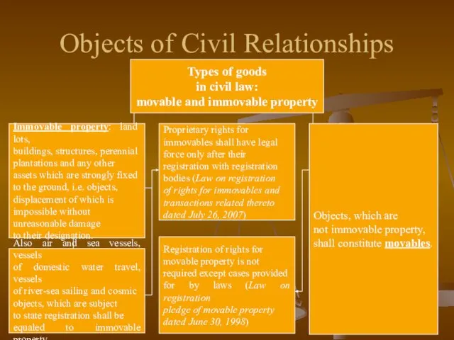 Objects of Civil Relationships Types of goods in civil law: movable and