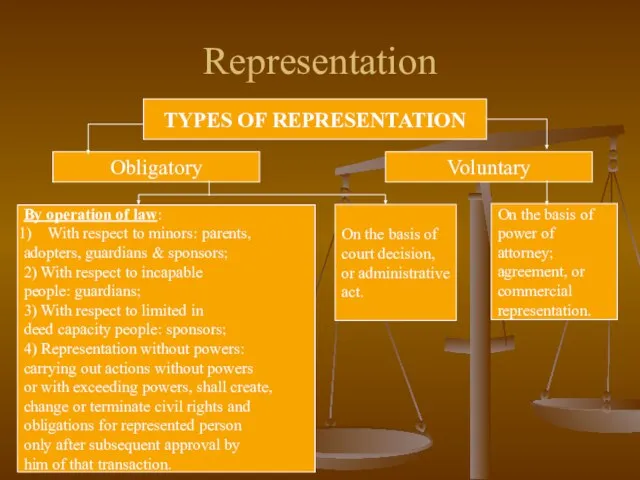 Representation TYPES OF REPRESENTATION Obligatory Voluntary By operation of law: With respect