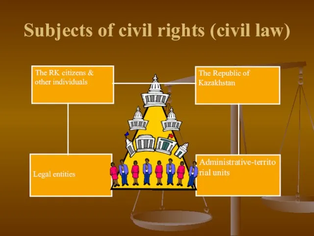 Subjects of civil rights (civil law) The RK citizens & other individuals