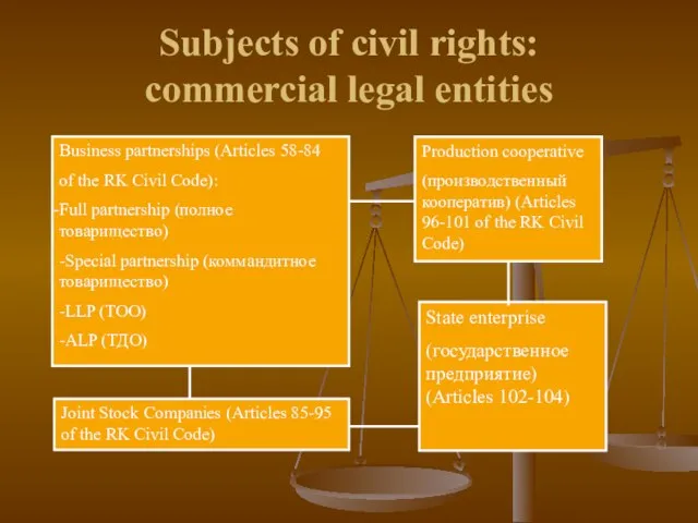 Subjects of civil rights: commercial legal entities Business partnerships (Articles 58-84 of