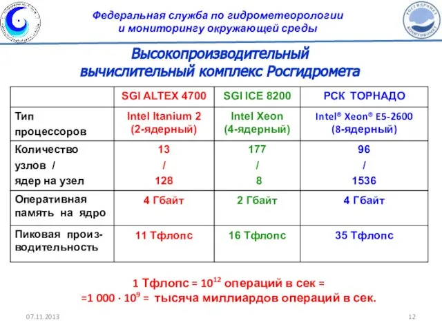 Высокопроизводительный вычислительный комплекс Росгидромета 1 Тфлопс = 1012 операций в сек =