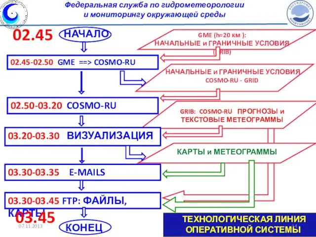 GME (h=20 км ): НАЧАЛЬНЫЕ и ГРАНИЧНЫЕ УСЛОВИЯ (GRIB) 02.45-02.50 GME ==>