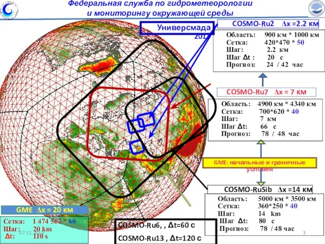 COSMO-RuSib Δx =14 км GME: начальные и граничные условия Универсмада 2013 COSMO-Ru6,