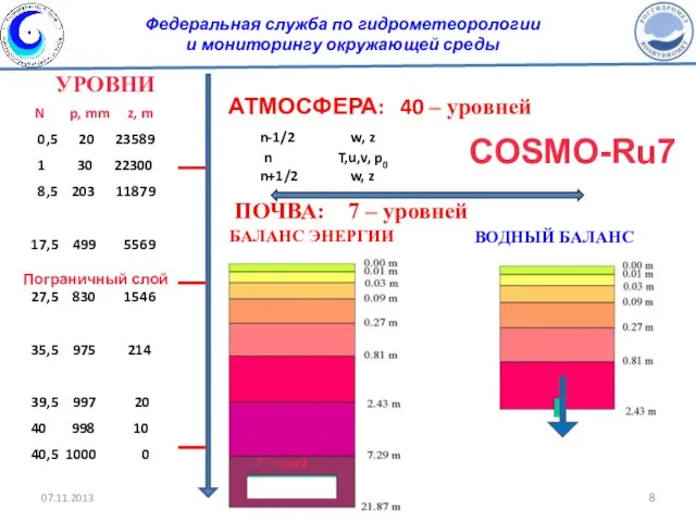 ПОЧВА: 7 – уровней ВОДНЫЙ БАЛАНС БАЛАНС ЭНЕРГИИ T = const N