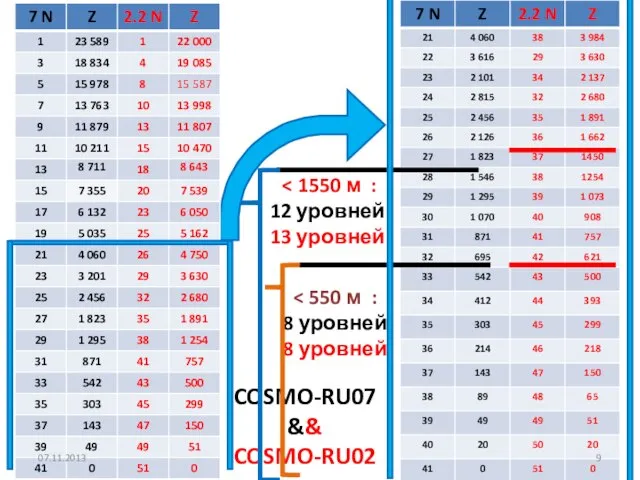 COSMO-RU07 && COSMO-RU02 12 уровней 13 уровней 8 уровней 8 уровней 07.11.2013