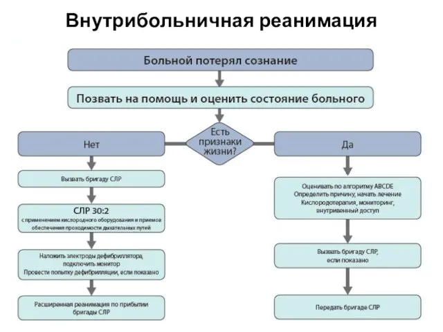 Внутрибольничная реанимация