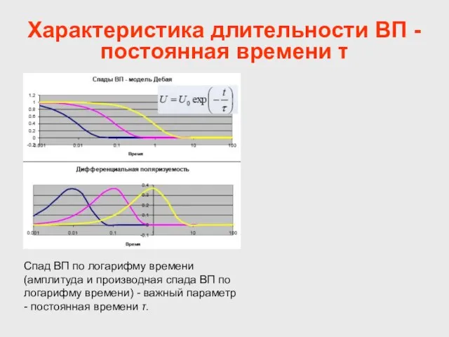 Характеристика длительности ВП - постоянная времени τ Спад ВП по логарифму времени