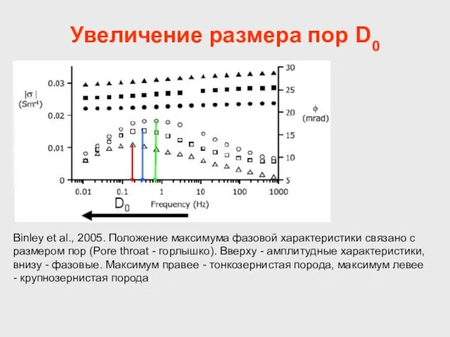 Увеличение размера пор D0 Binley et al., 2005. Положение максимума фазовой характеристики