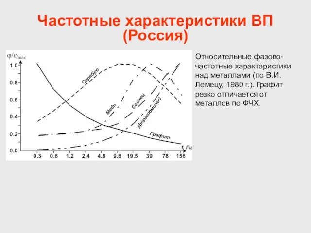 Частотные характеристики ВП (Россия) Относительные фазово-частотные характеристики над металлами (по В.И. Лемецу,