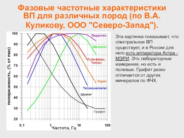 Фазовые частотные характеристики ВП для различных пород (по В.А.Куликову, ООО "Северо-Запад"). Эта