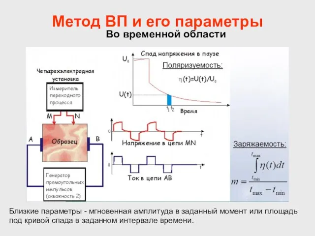 Метод ВП и его параметры Во временной области Близкие параметры - мгновенная