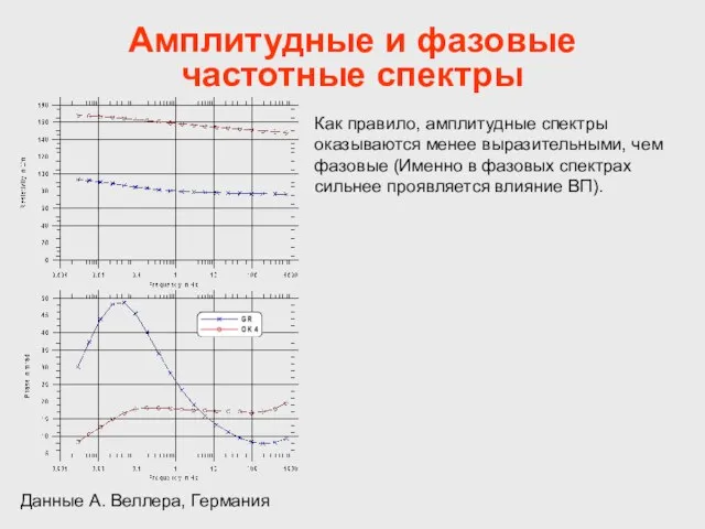 Амплитудные и фазовые частотные спектры Как правило, амплитудные спектры оказываются менее выразительными,