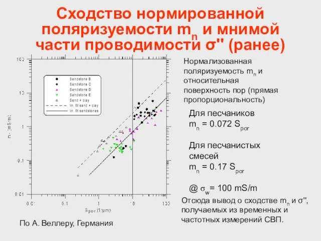 Сходство нормированной поляризуемости mn и мнимой части проводимости σ'' (ранее) Для песчаников