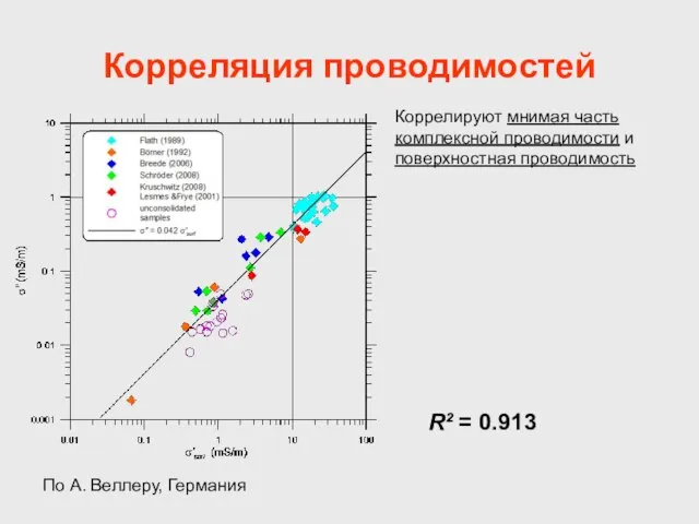 Корреляция проводимостей R² = 0.913 По А. Веллеру, Германия Коррелируют мнимая часть