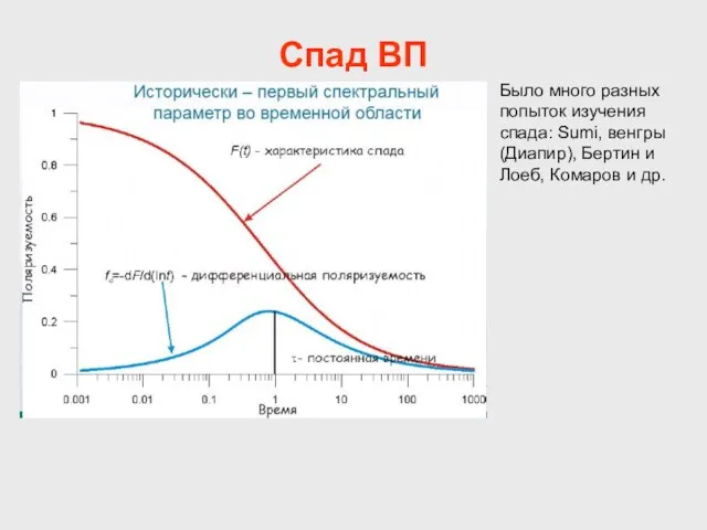 Спад ВП Было много разных попыток изучения спада: Sumi, венгры (Диапир), Бертин