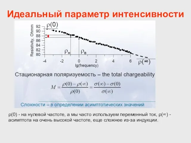 Идеальный параметр интенсивности ρ(0) - на нулевой частоте, а мы часто используем