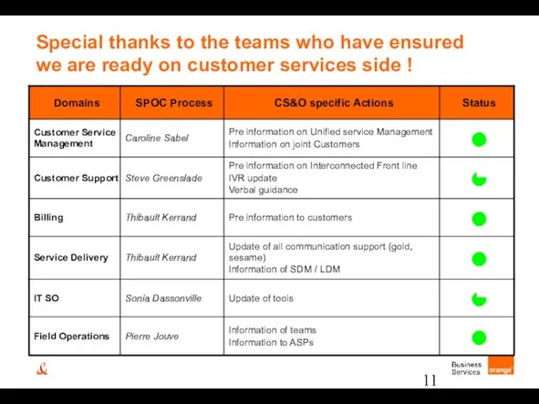 Special thanks to the teams who have ensured we are ready on customer services side !