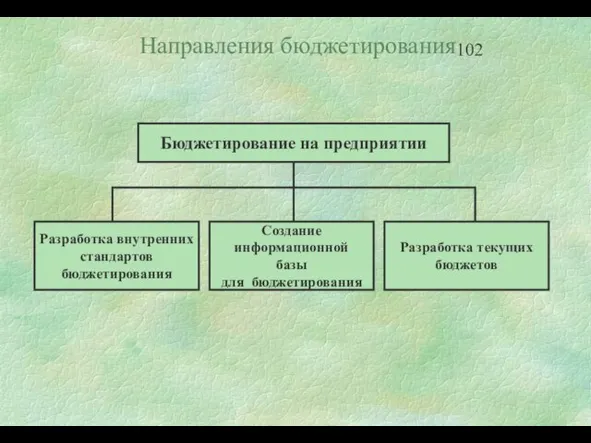 Направления бюджетирования