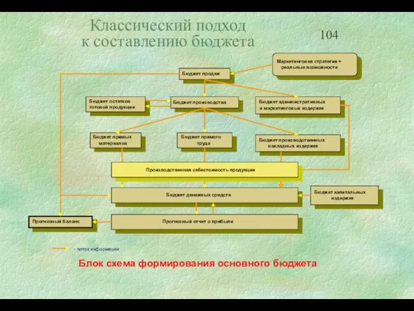 Классический подход к составлению бюджета