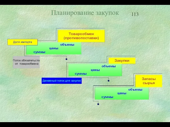 Планирование закупок