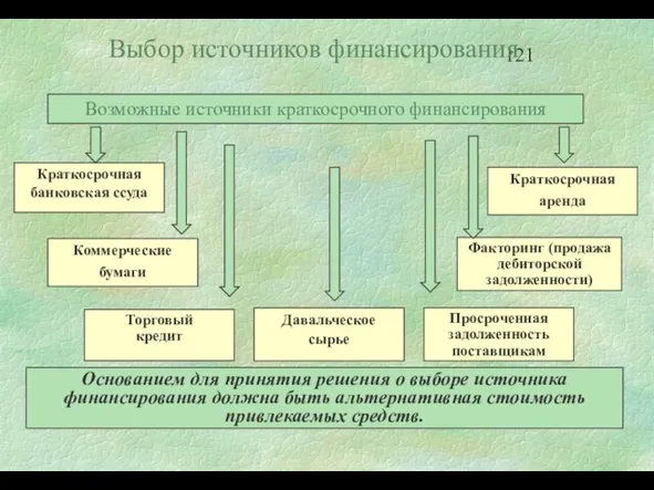 Основанием для принятия решения о выборе источника финансирования должна быть альтернативная стоимость