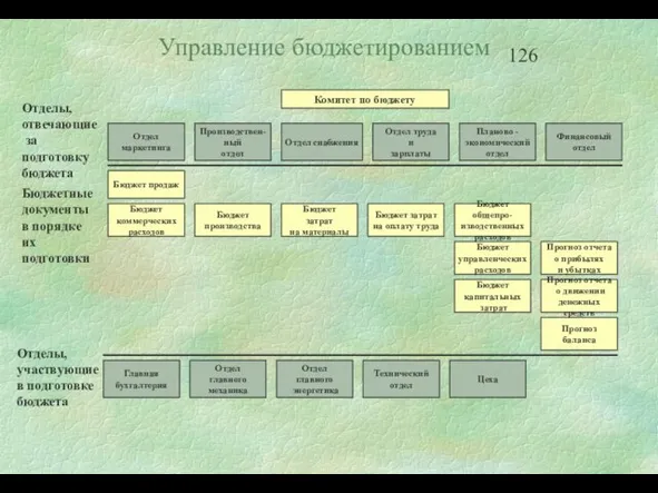 Управление бюджетированием