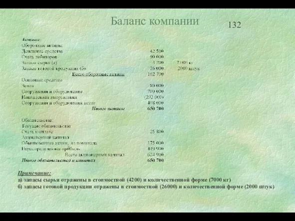 Баланс компании Примечание: а) запасы сырья отражены в стоимостной (4200) и количественной