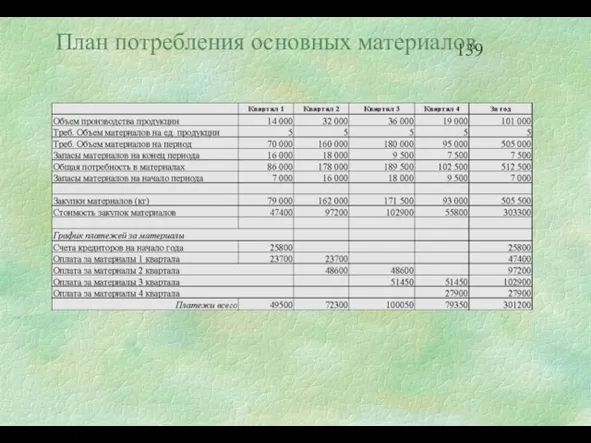 План потребления основных материалов