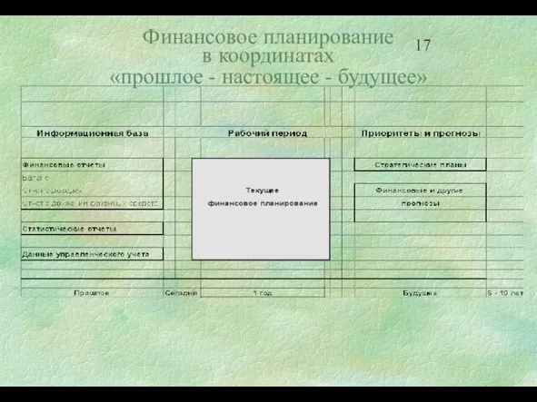 Финансовое планирование в координатах «прошлое - настоящее - будущее»