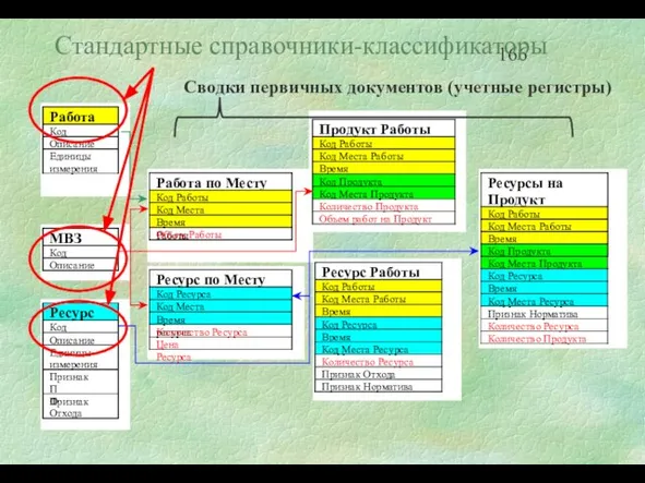 Стандартные справочники-классификаторы