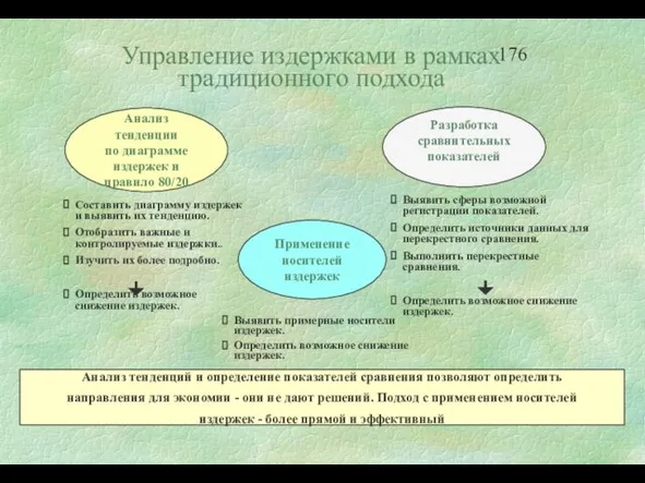 Управление издержками в рамках традиционного подхода