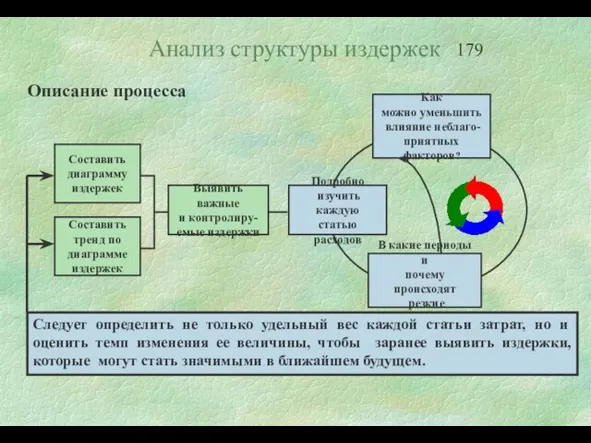 Анализ структуры издержек