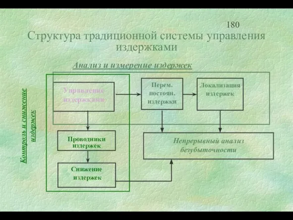 Структура традиционной системы управления издержками