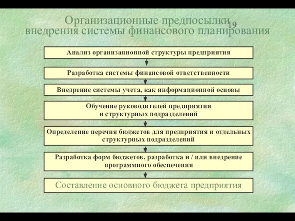 Организационные предпосылки внедрения системы финансового планирования