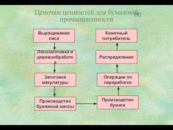 Цепочки ценностей для бумажной промышленности